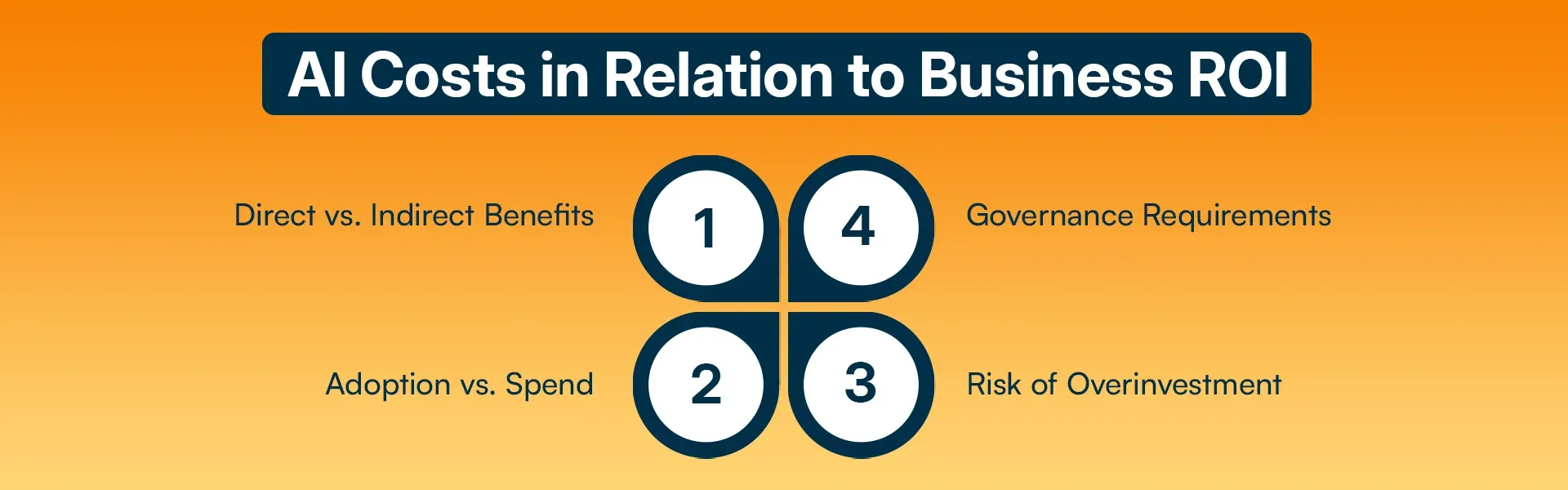 AI Costs in Relation to Business ROI