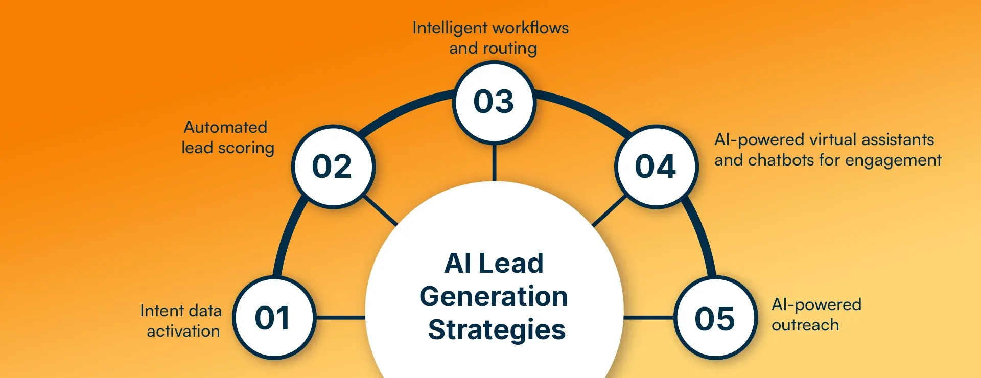 AI Lead Generation Strategies.webp