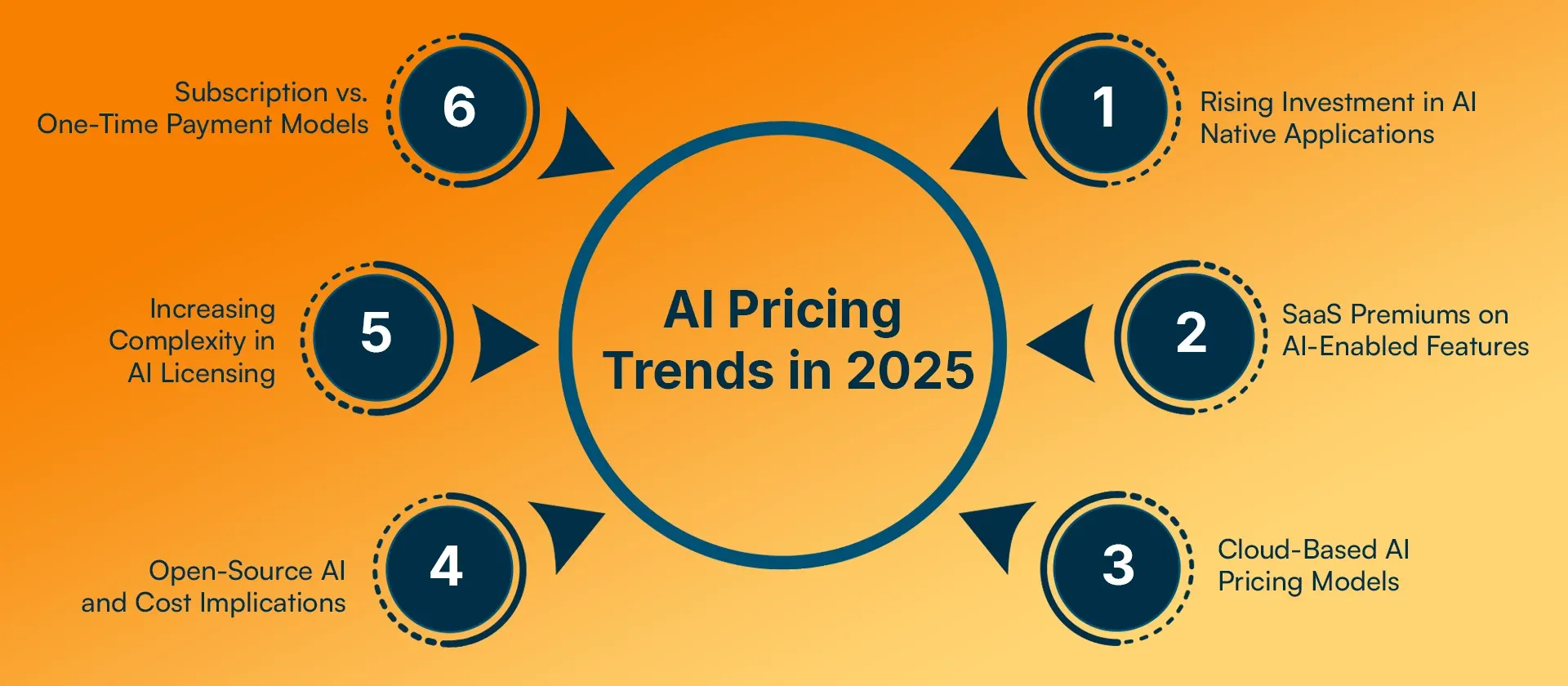 AI Pricing Trends in 2025