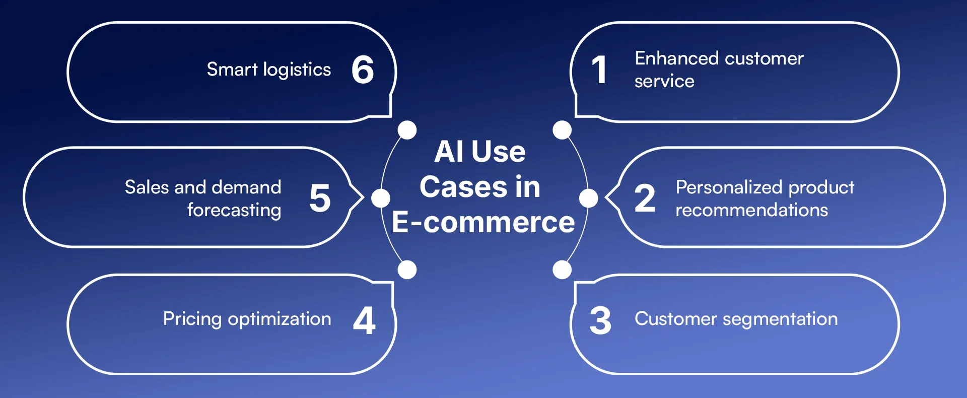 AI Use Cases in E-commerce.webp