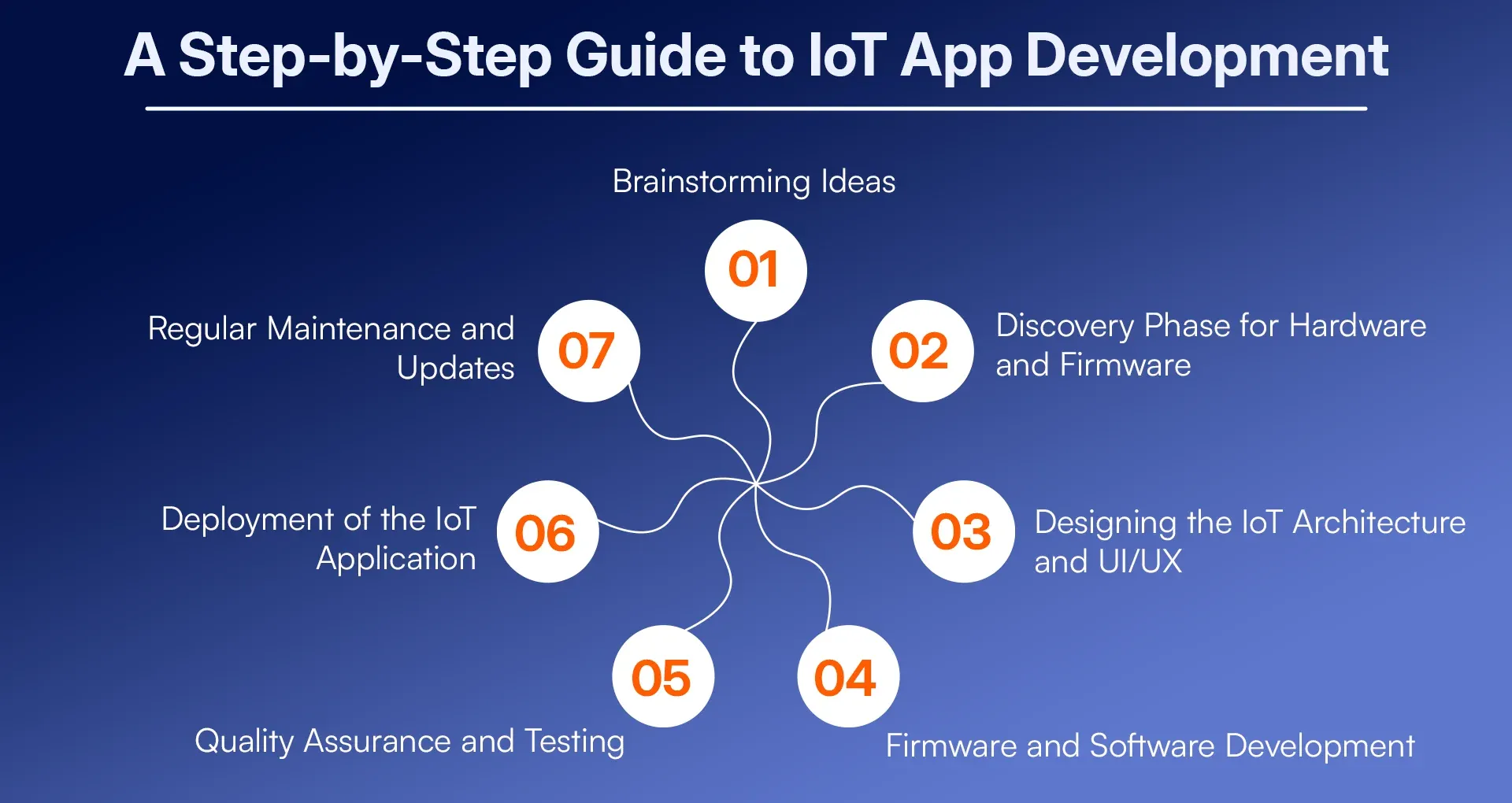 A Step-by-Step Guide to IoT App Development.webp