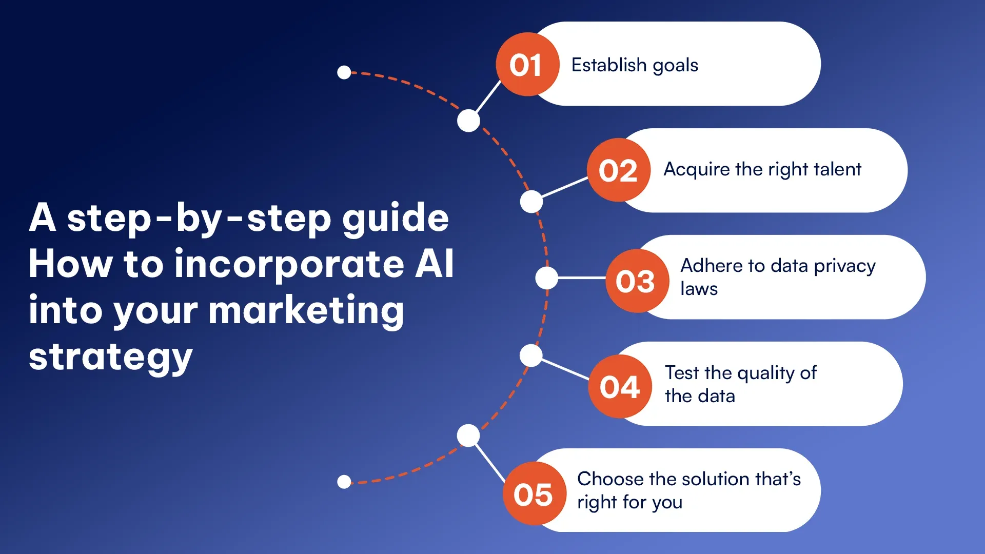 A step-by-step guide How to incorporate AI into your marketing strategy.webp