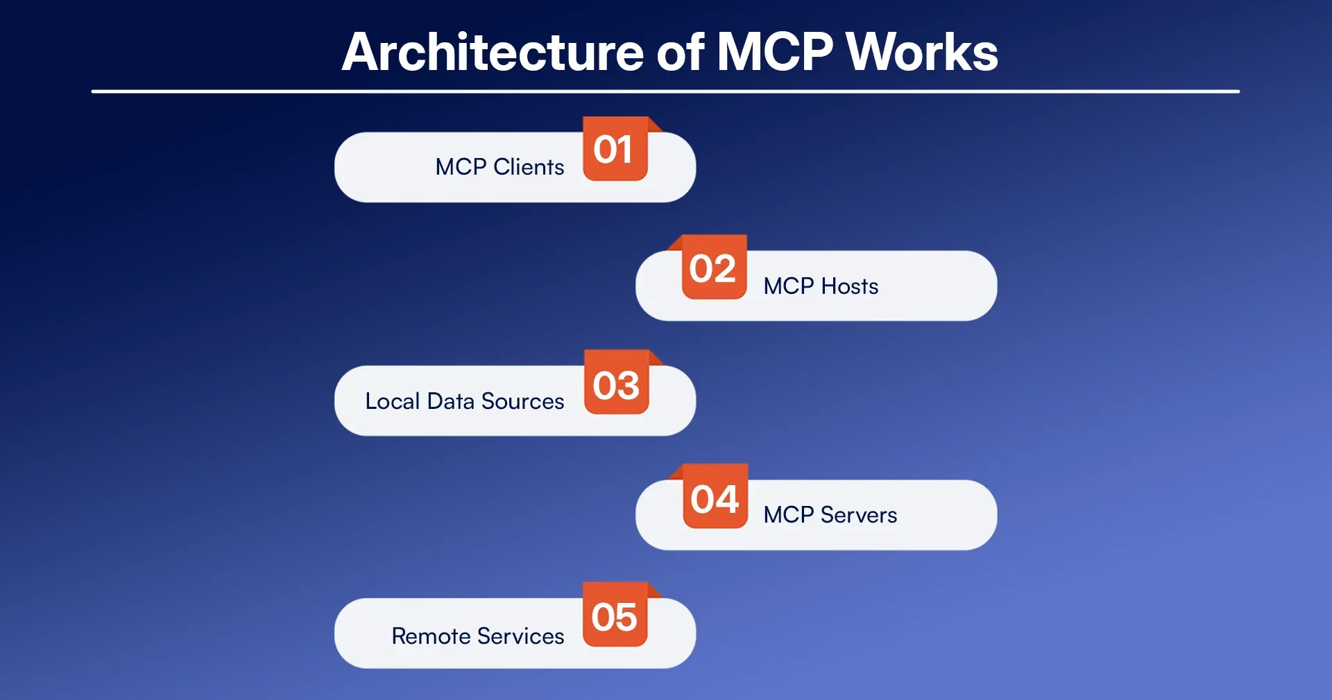 Architecture of MCP Works.webp