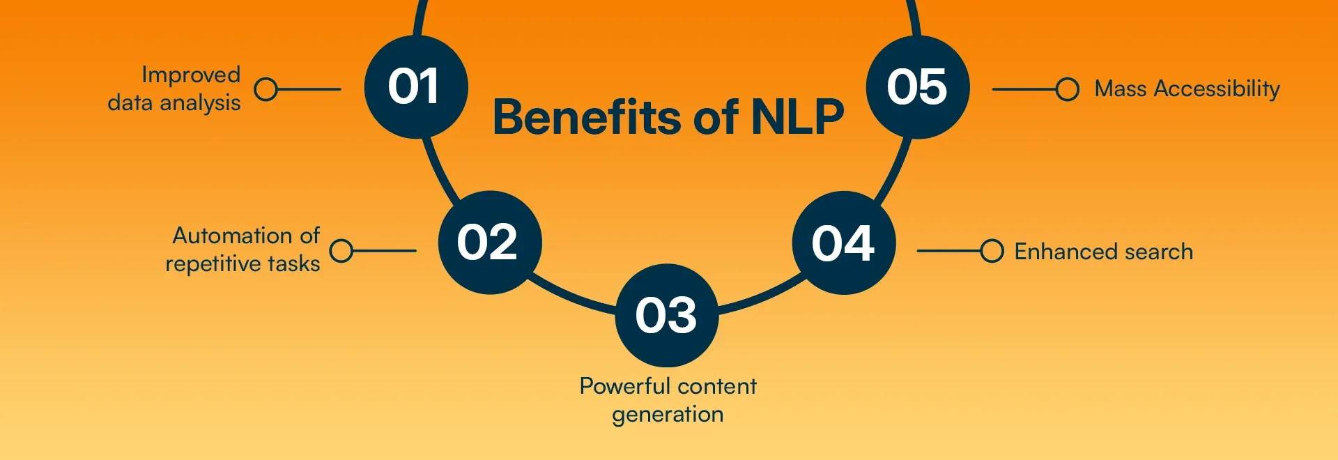 Benefits of NLP