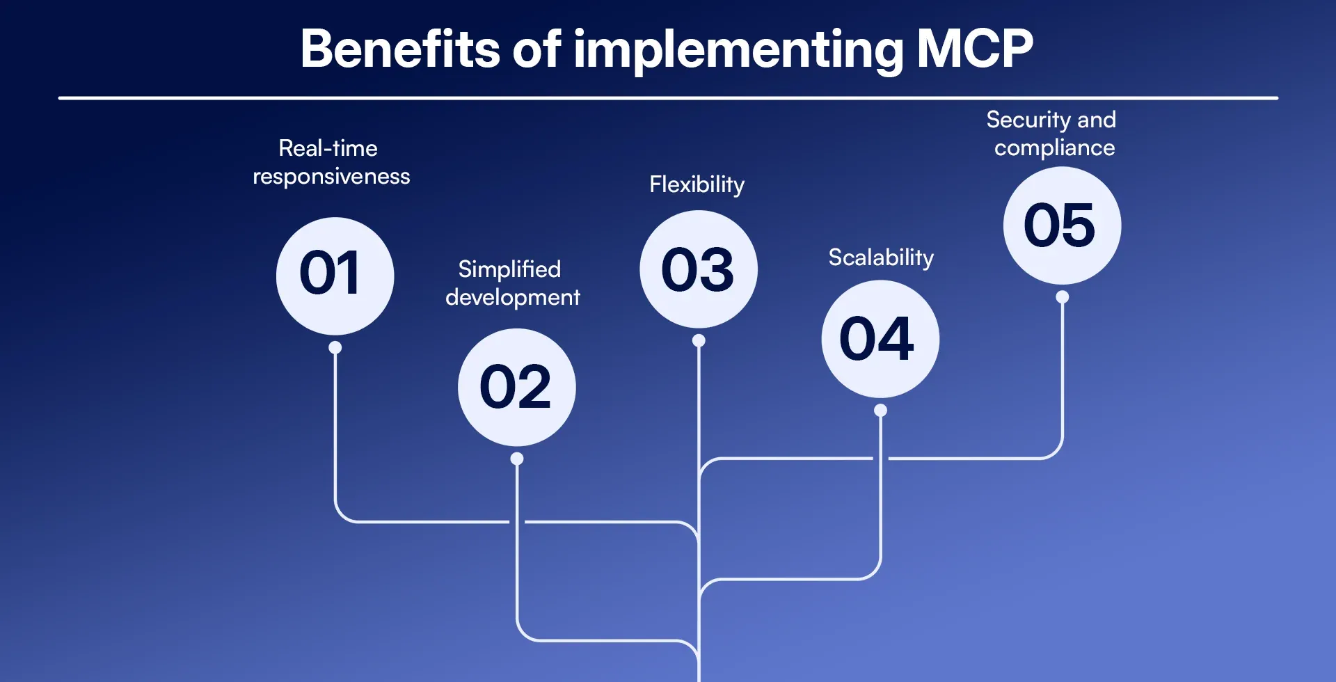 Benefits of implementing MCP.webp