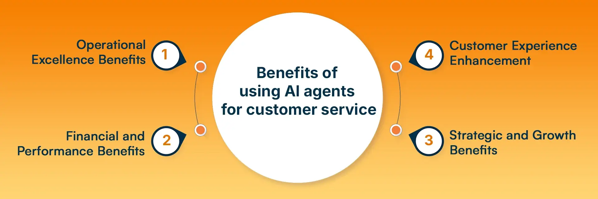 Benefits of using AI agents for customer service