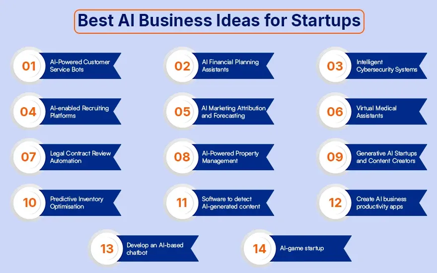 Best AI Business Ideas for Startups (1).webp