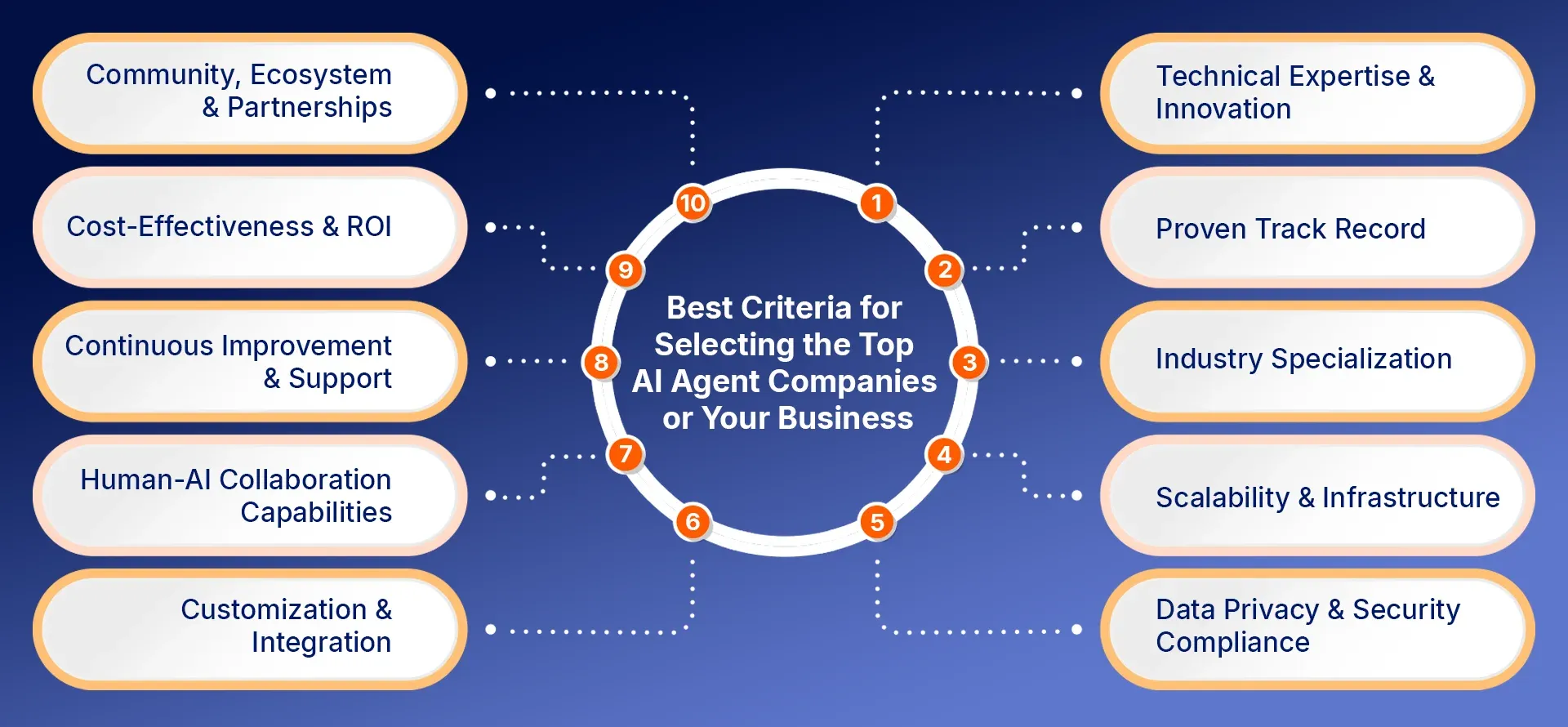 Best Criteria for Selecting the Top AI Agent Companies or Your Business.webp