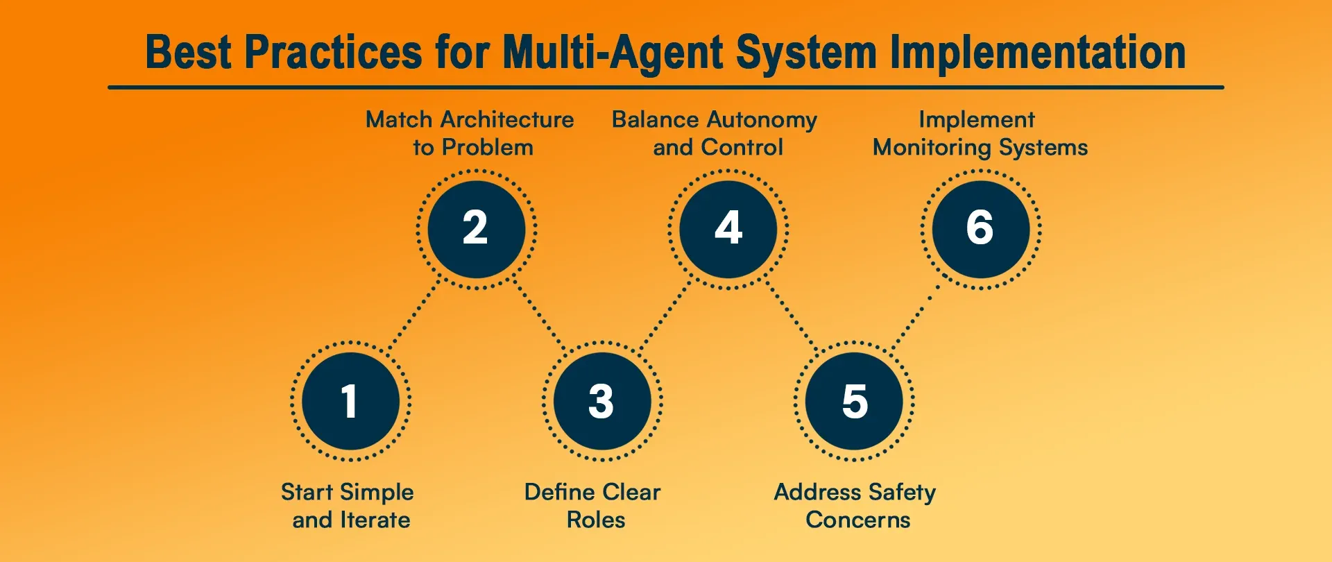 Best Practices for Multi-Agent System Implementation.webp