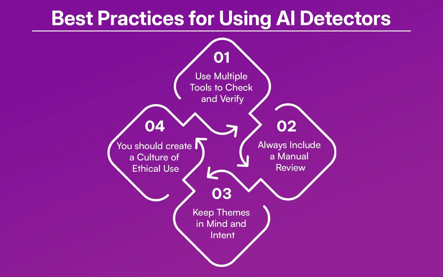 Best Practices for Using AI Detectors.webp