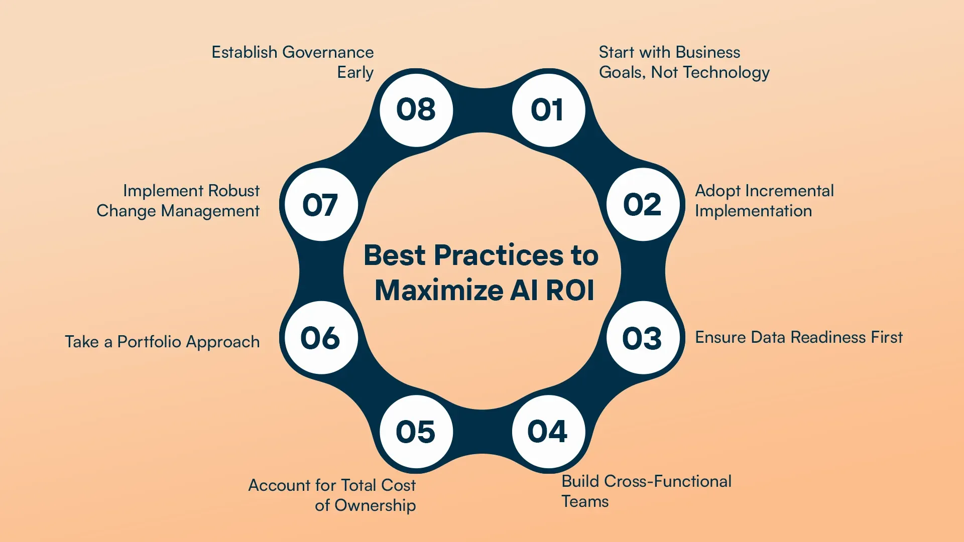 Best Practices to Maximize AI ROI.webp