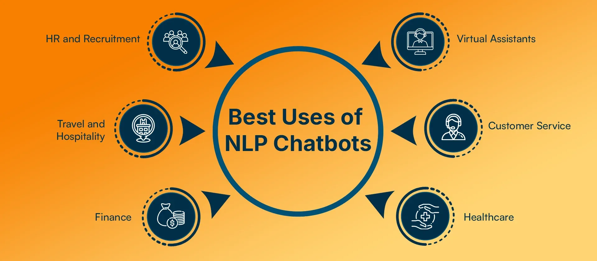 Best Uses of NLP Chatbots