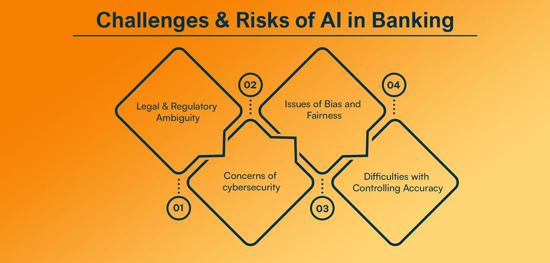 Challenges & Risks of AI in Banking.webp