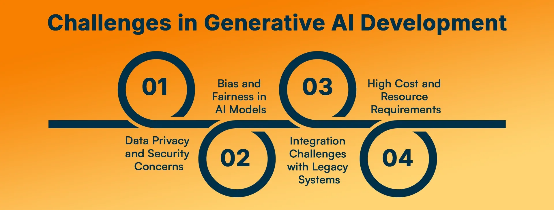 Challenges in Generative AI Development.webp