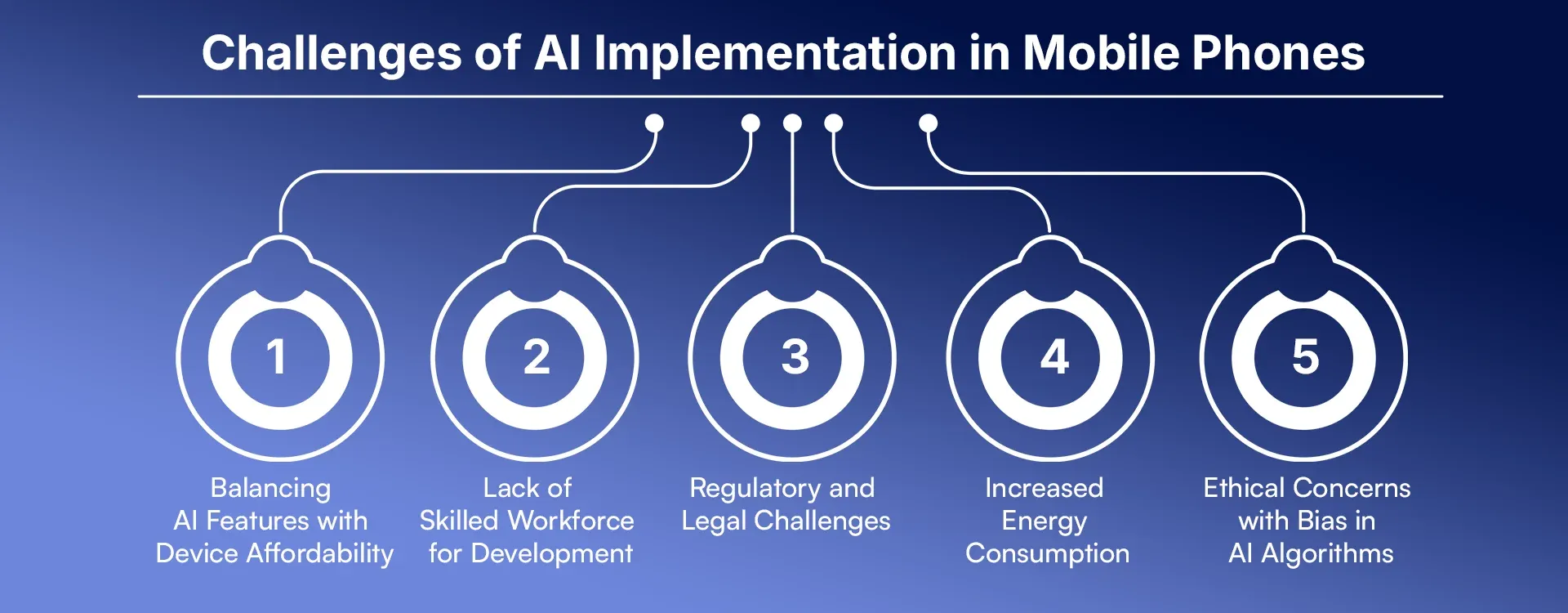 Challenges of AI Implementation in Mobile Phones.webp