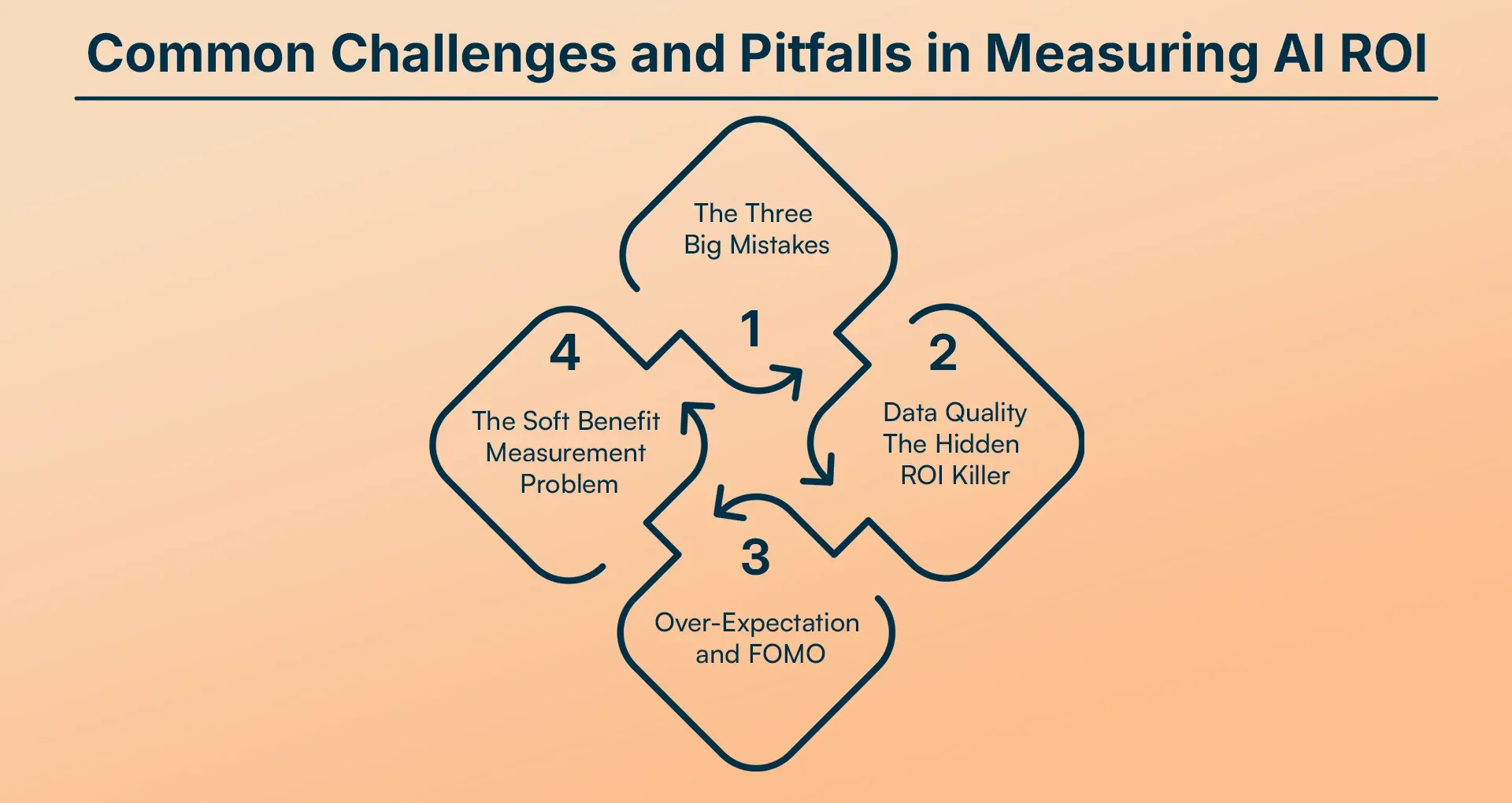 Common Challenges and Pitfalls in Measuring AI ROI.webp