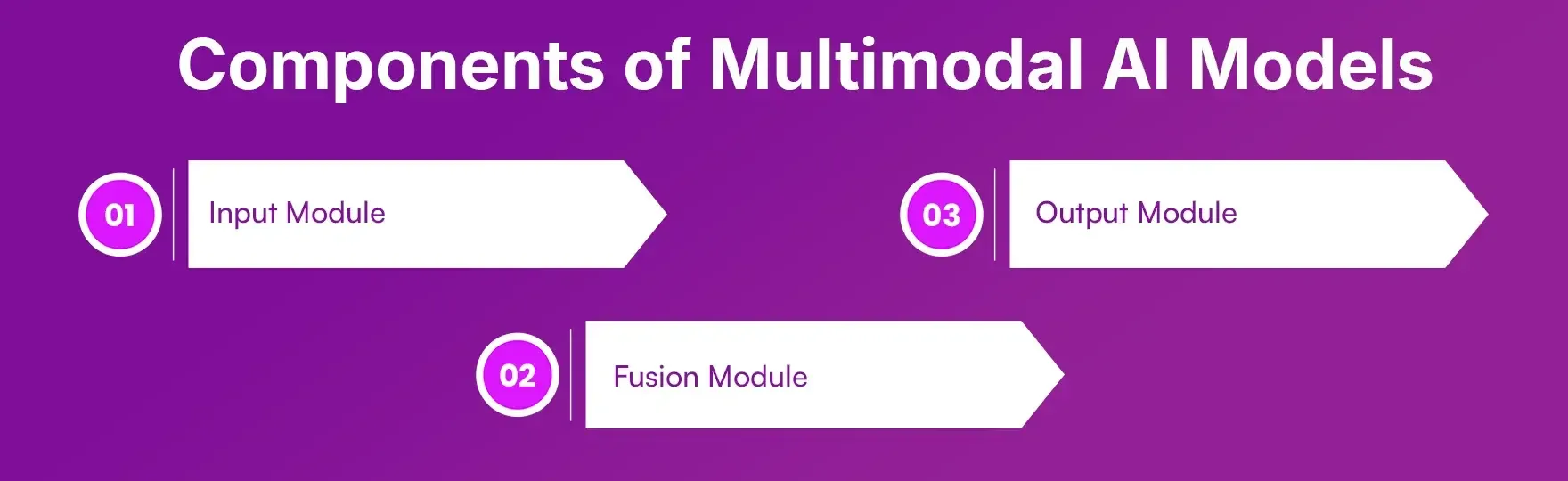 Components of Multimodal AI Models Components of Multimodal AI Models