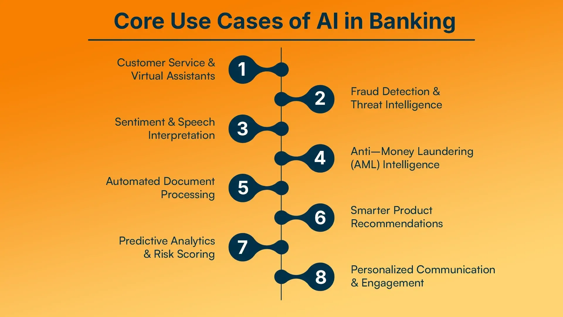 Core Use Cases of AI in Banking (1).webp