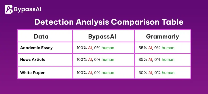 Detection Analysis table