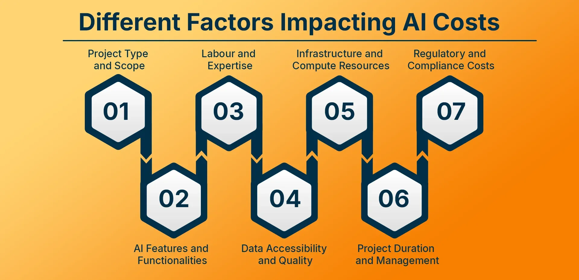 Different Factors Impacting AI Costs