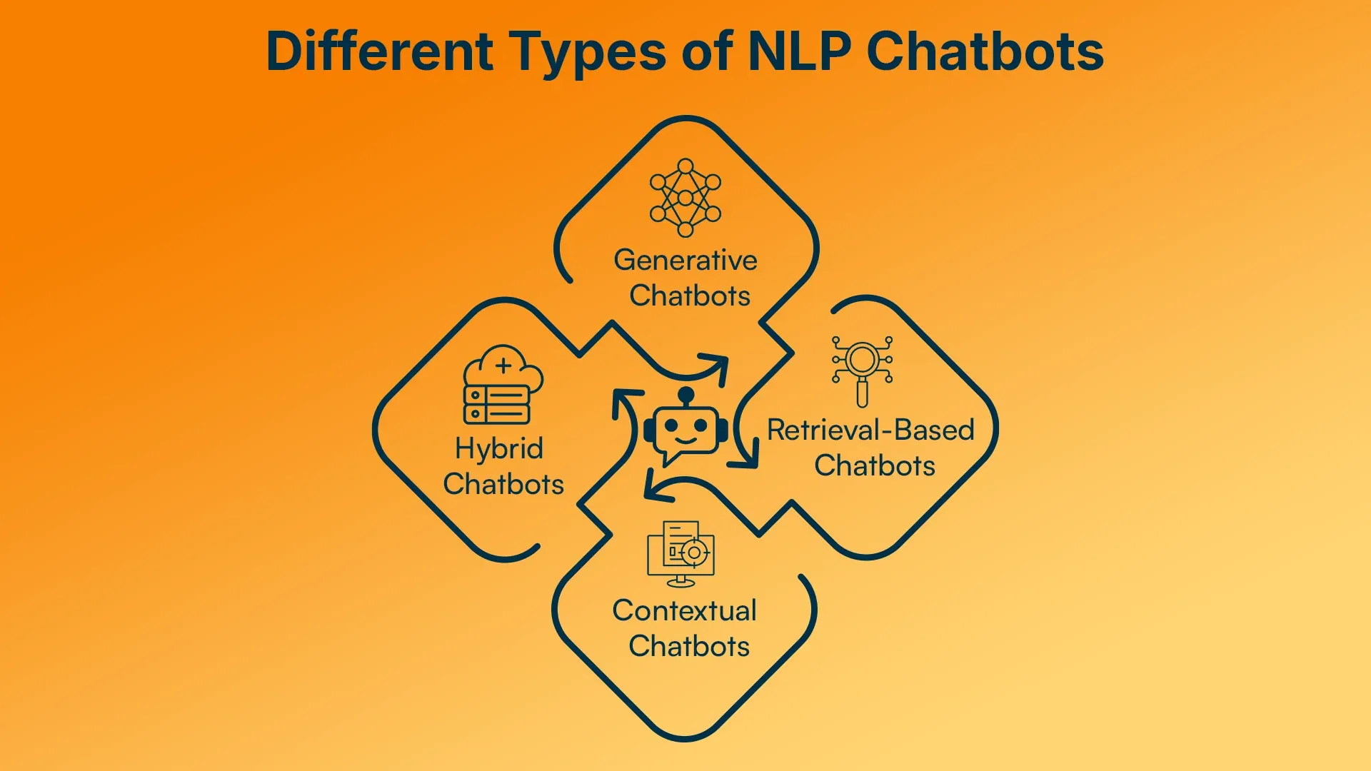 Different Types of NLP Chatbots