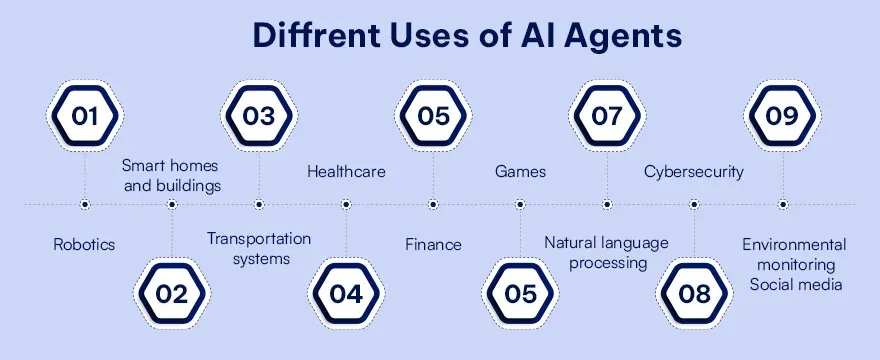  Different Types of AI Agents: A Complete Guide