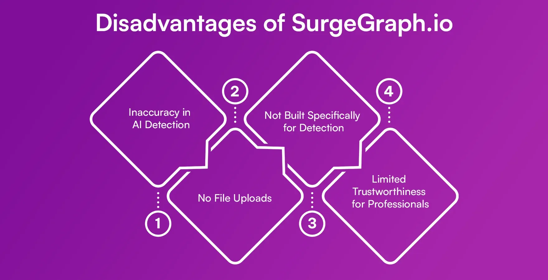 Disadvantages of SurgeGraph io