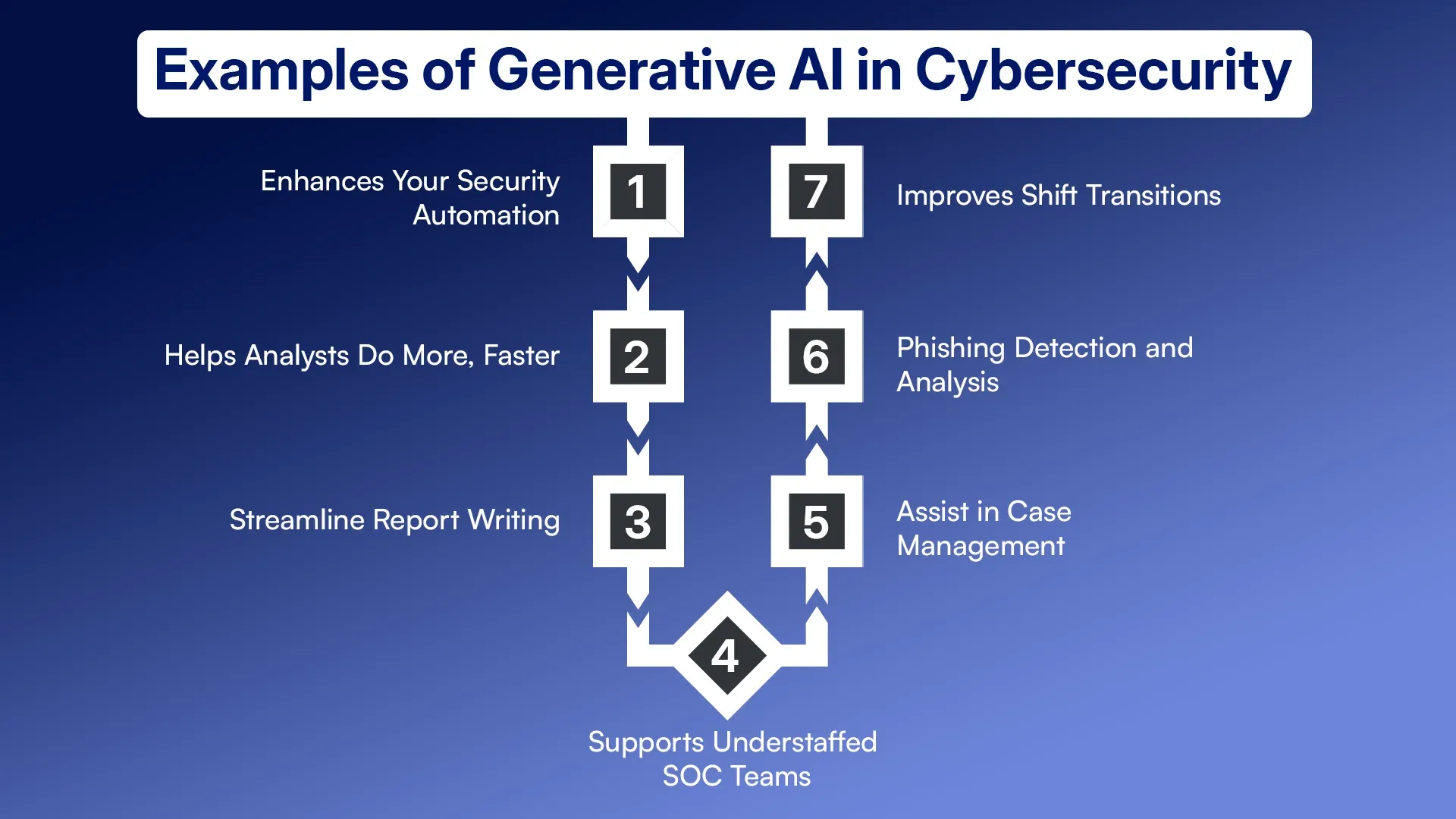 Examples of Generative AI in Cybersecurity.webp