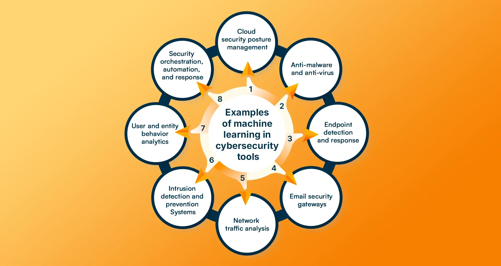 Examples of machine learning in cybersecurity tools.webp