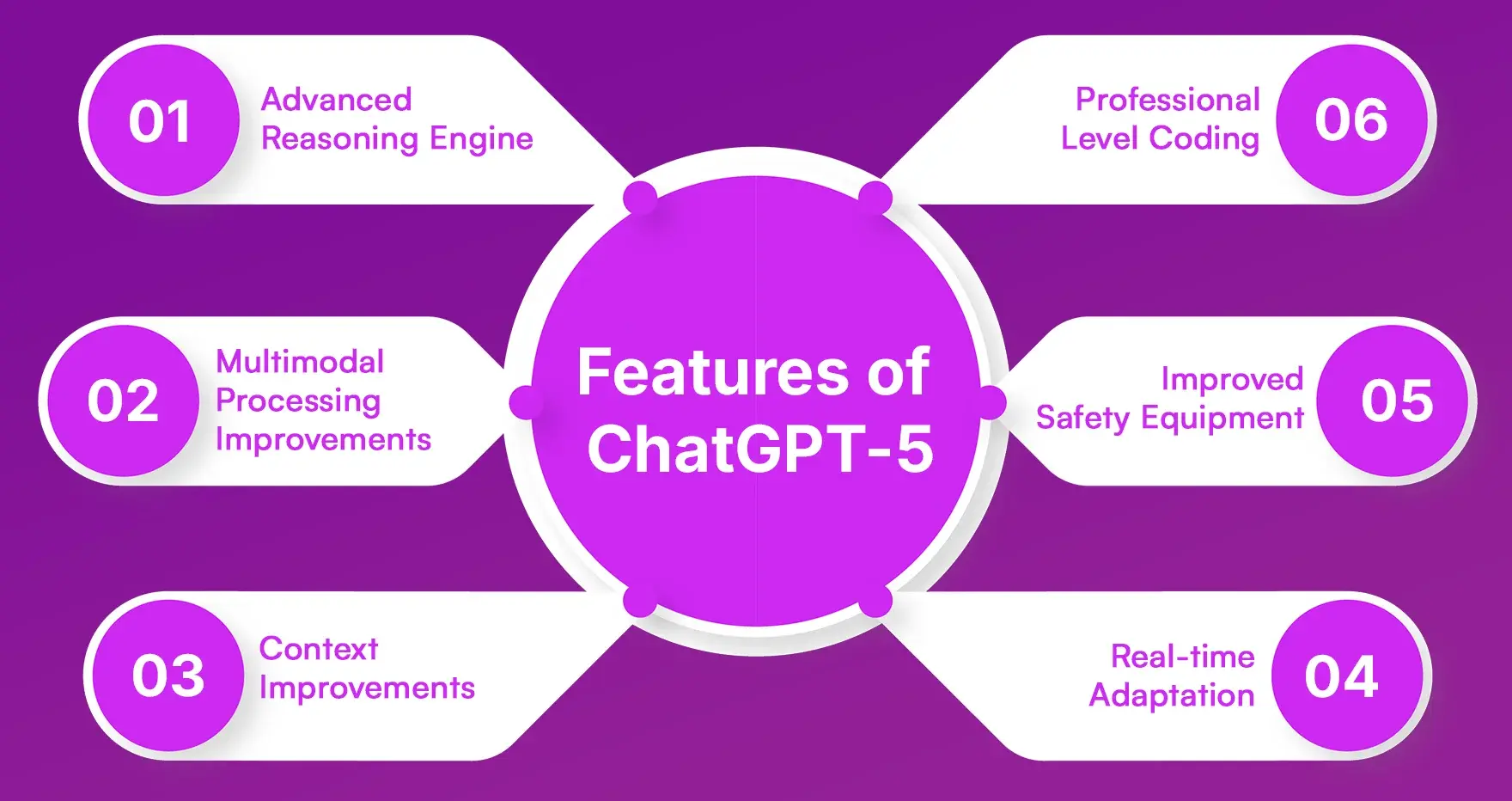 Features of ChatGPT-5
