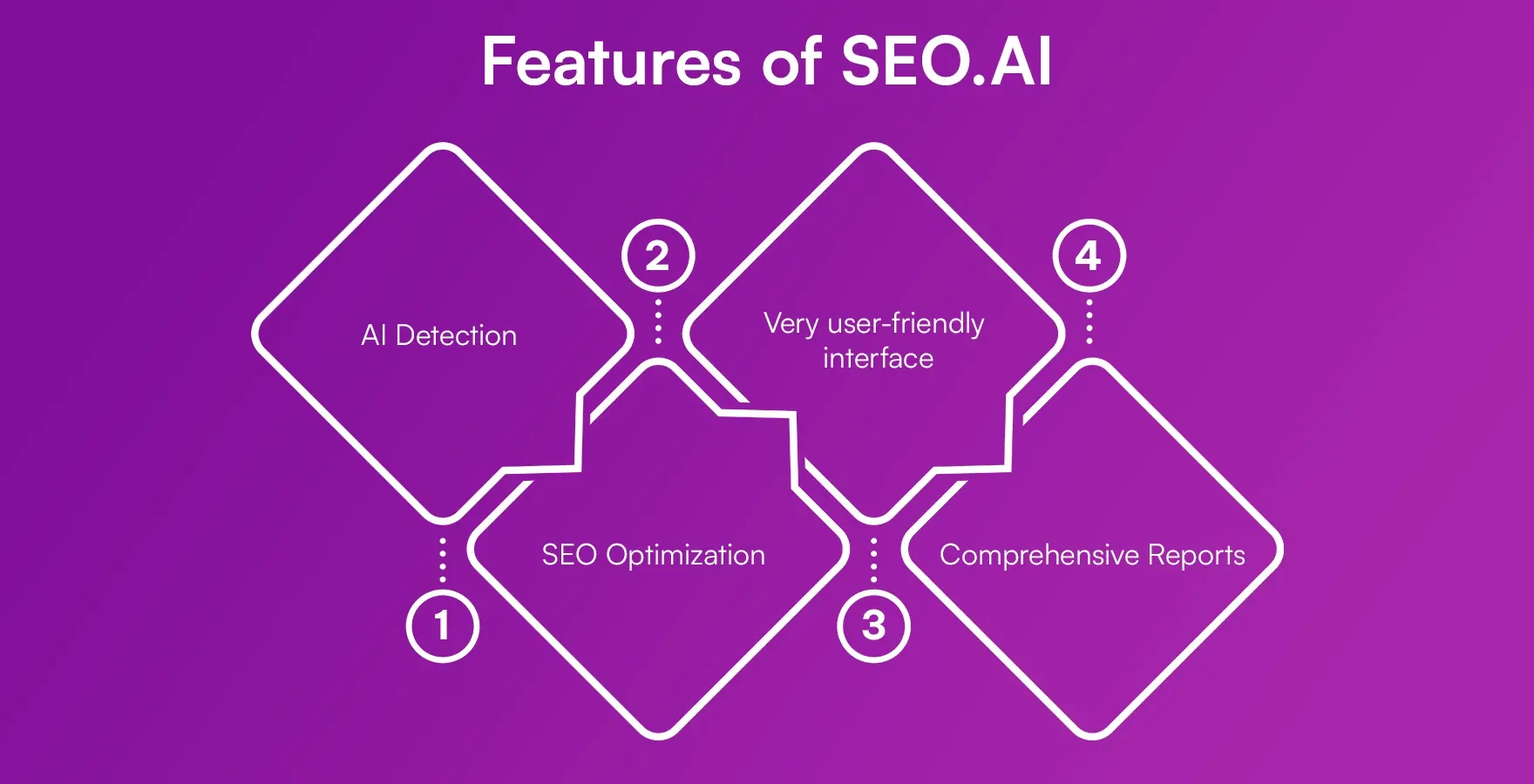 Features of SEO AI