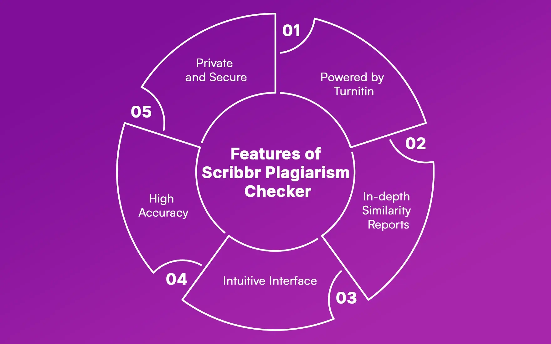 Features of Scribbr Plagiarism Checker