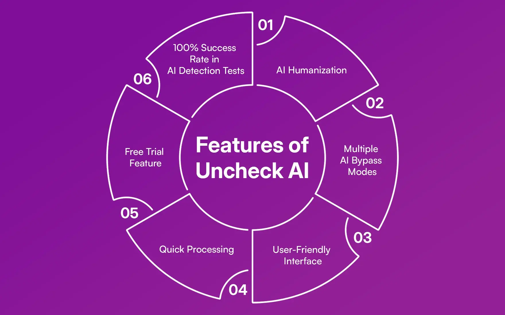 Features of Uncheck AI