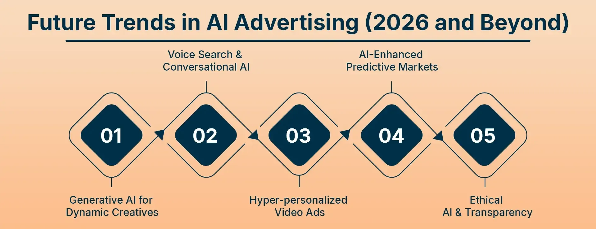 Future Trends in AI Advertising (2026 and Beyond).webp