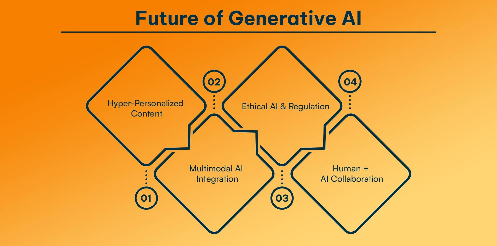 Future of Generative AI