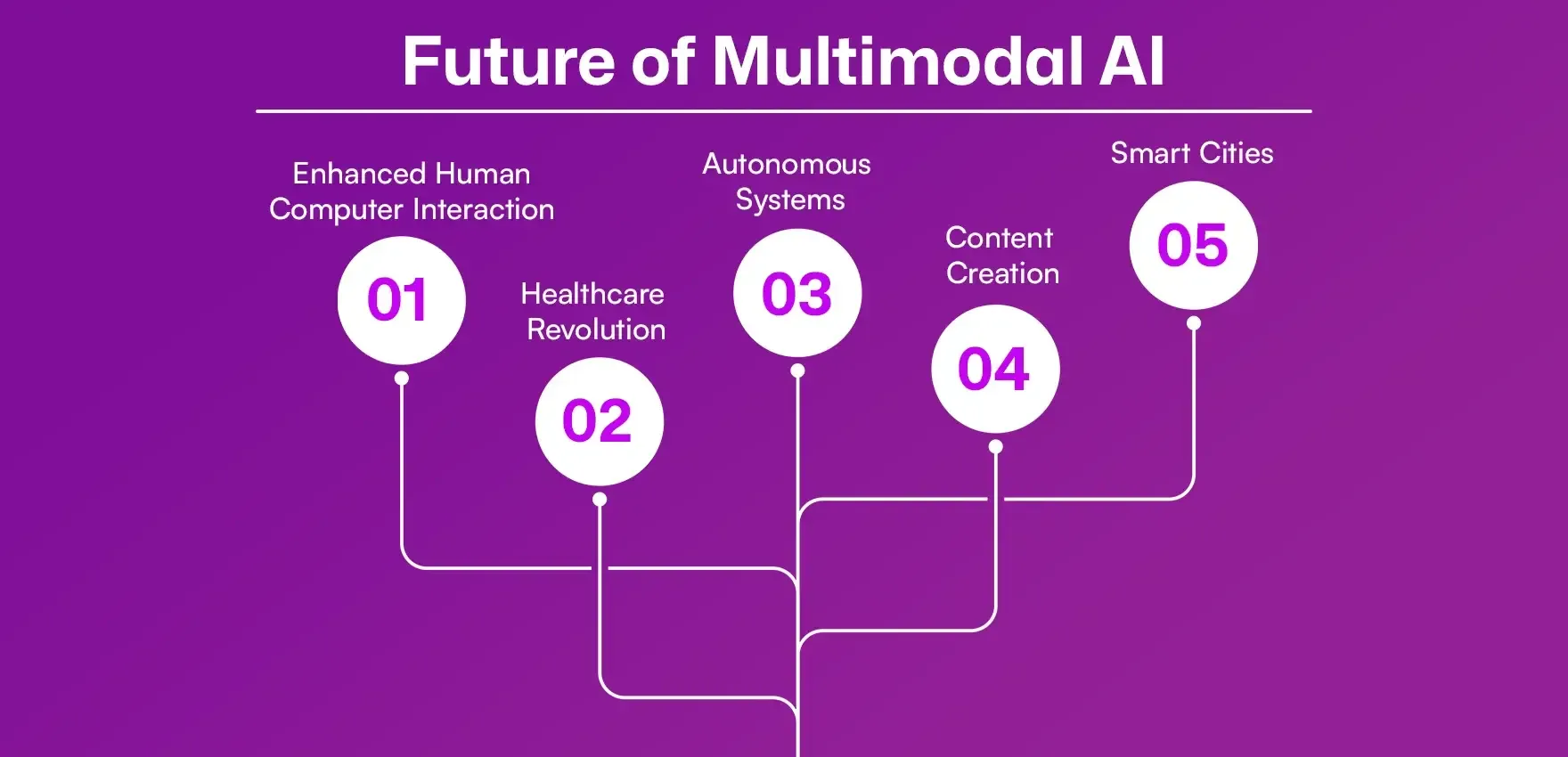 Future of Multimodal AI Future of Multimodal AI