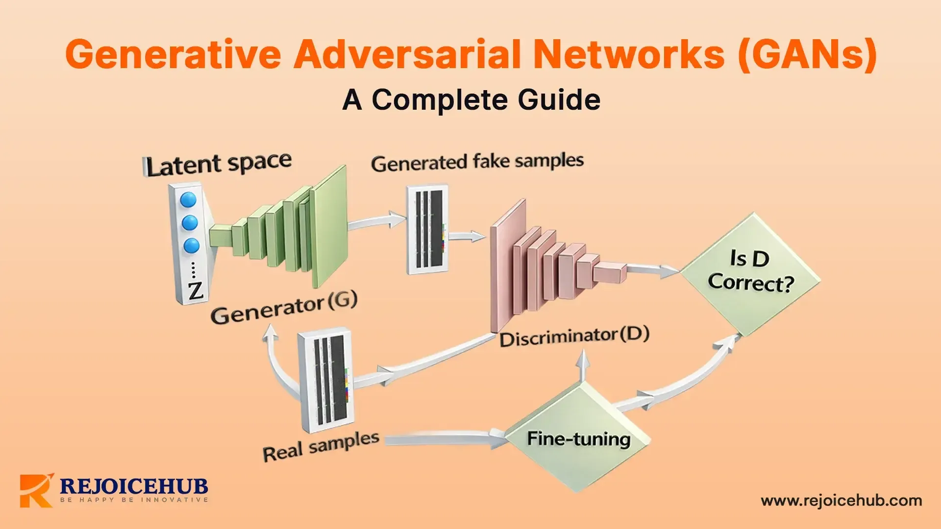 Generative Adversarial Networks (GANs) A Complete Guide