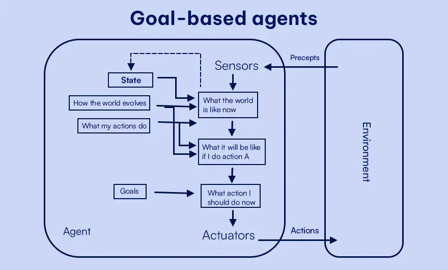 Different Types of AI Agents: A Complete Guide