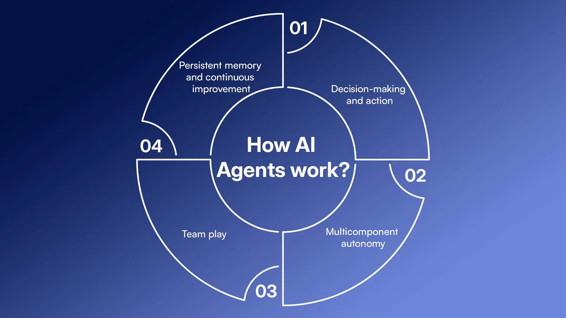 How AI agents work.webp