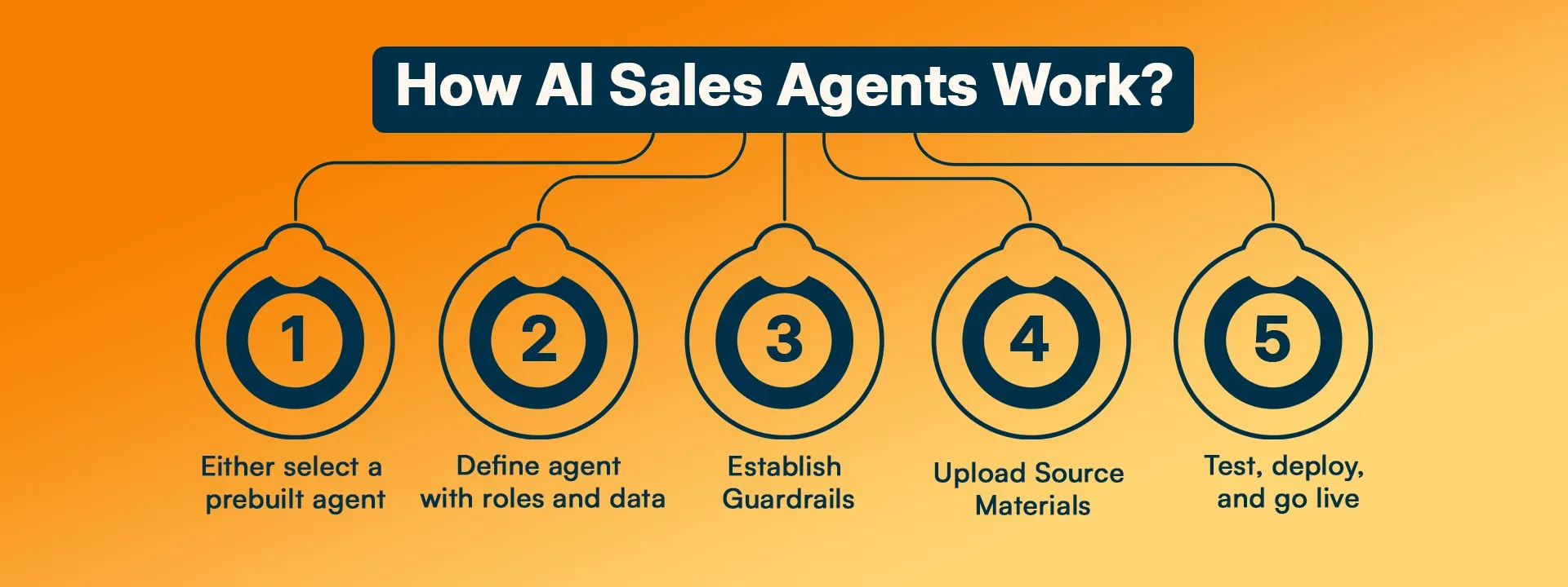 How AI sales agents work.webp