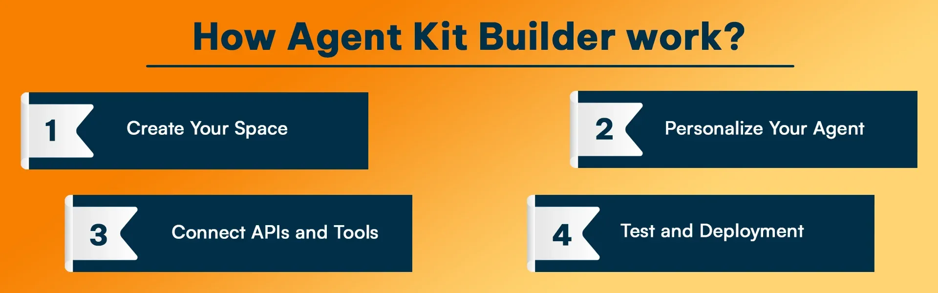 How Agent Kit Builder work.webp