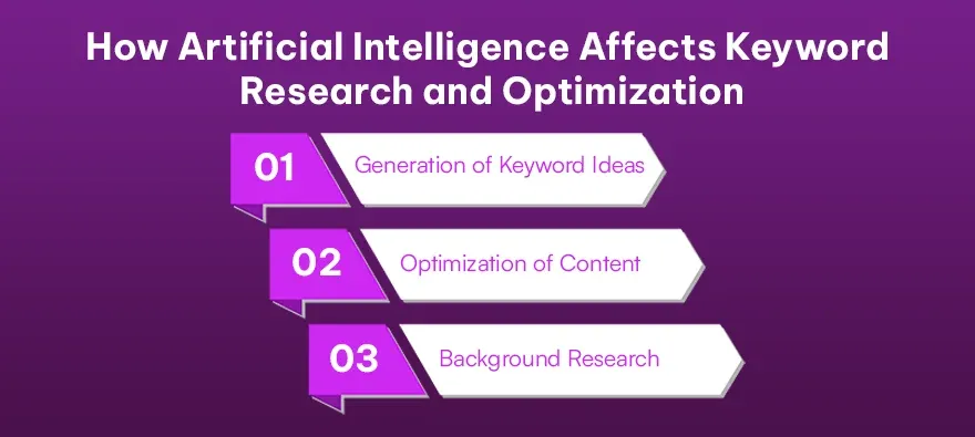 How Artificial Intelligence Affects Keyword Research and Optimization