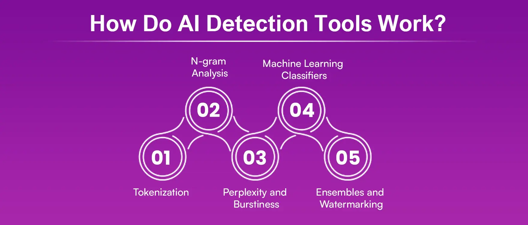 How Do AI Detection Tools Work