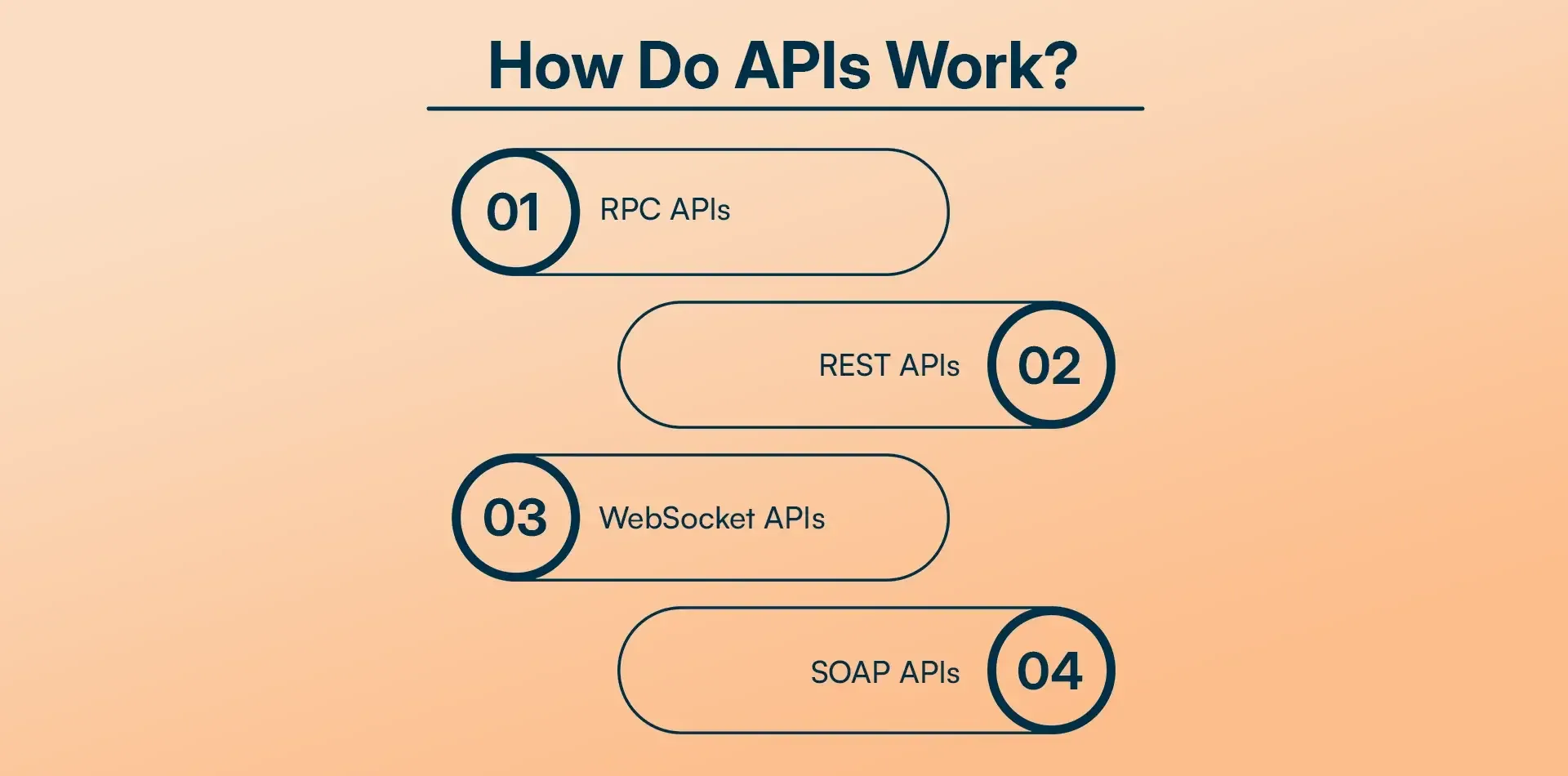 How Do APIs Work.webp