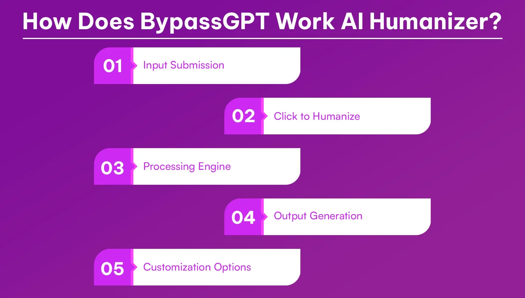 How Does BypassGPT Work AI Humanizer.webp