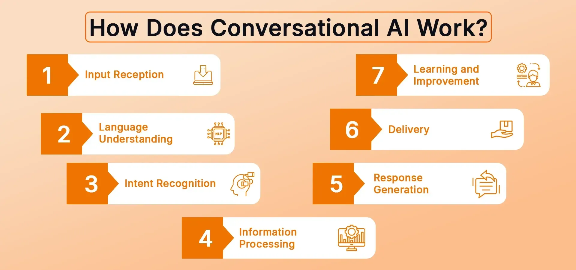 How Does Conversational AI Work