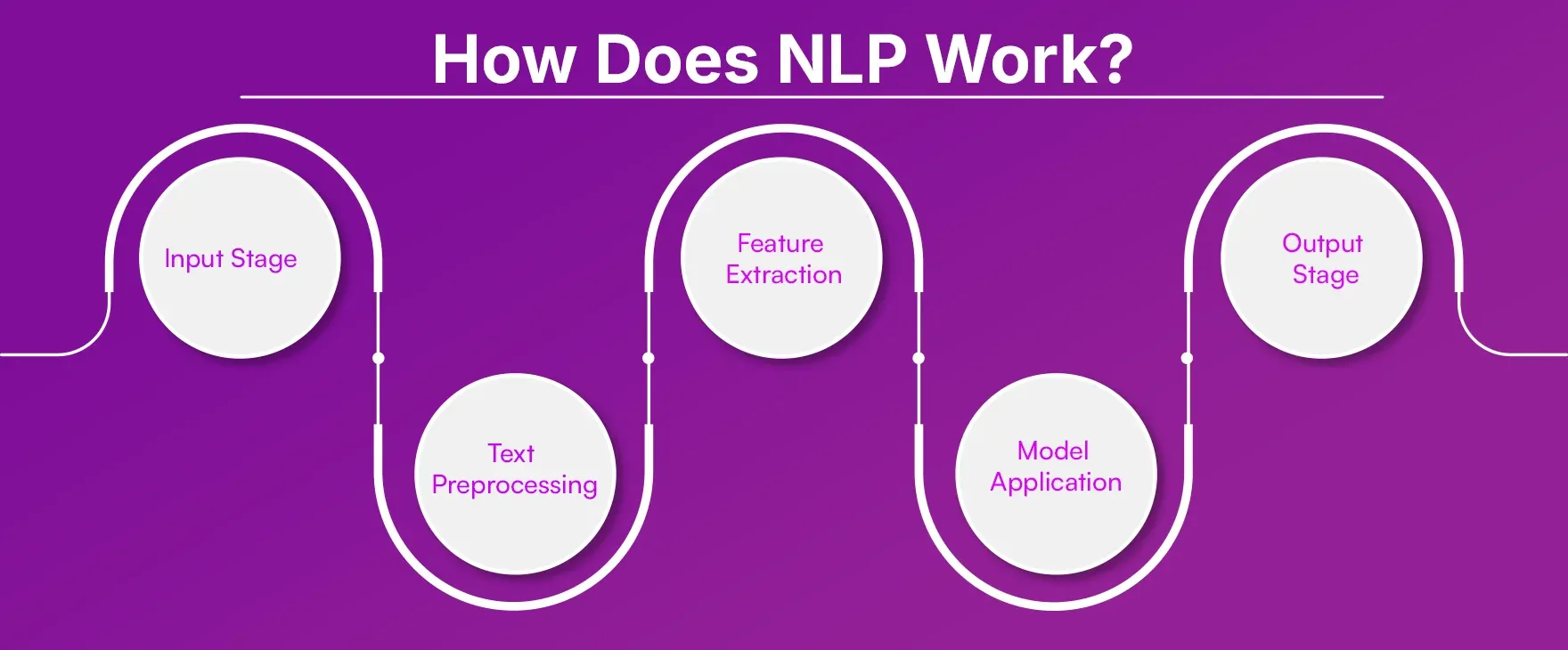 How Does NLP Work