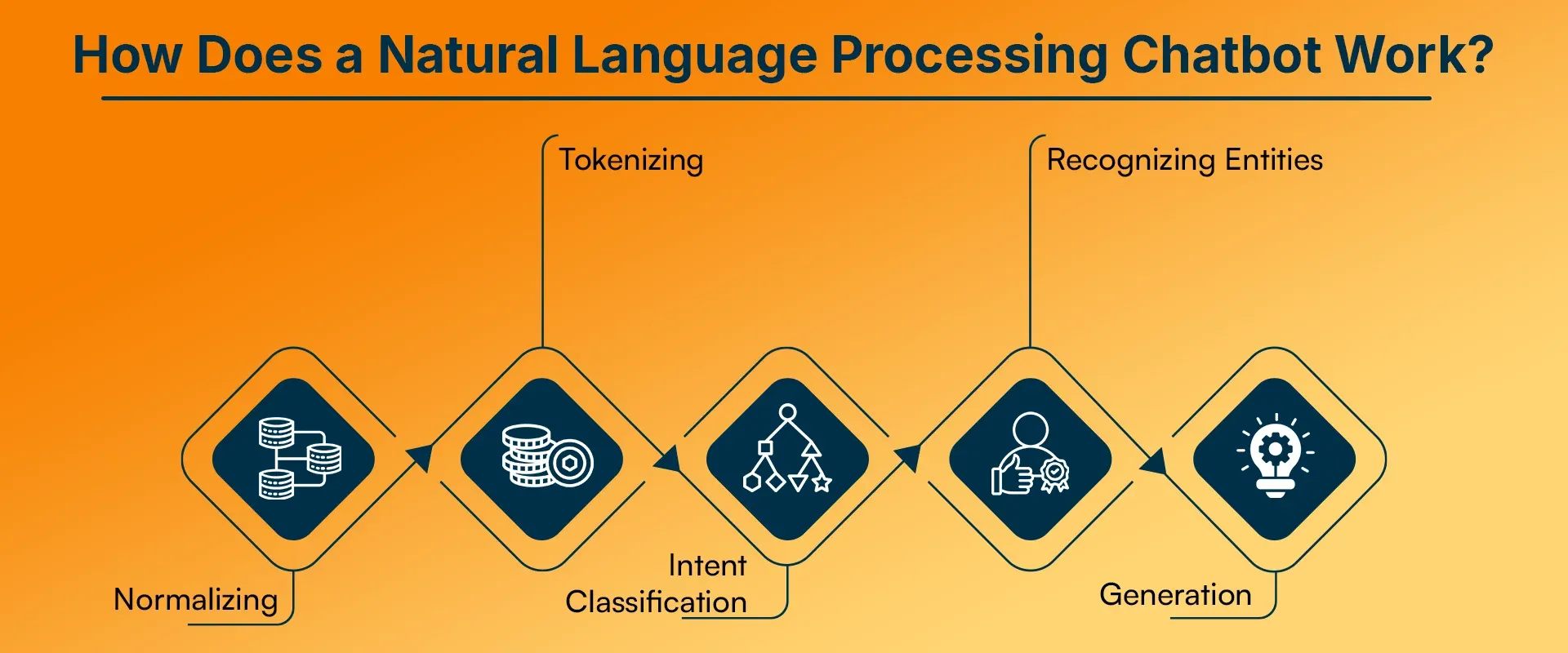 How Does a Natural Language Processing Chatbot