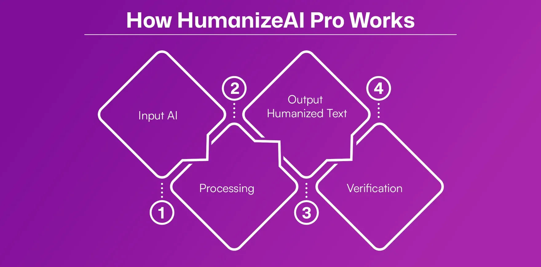How HumanizeAI Pro Works