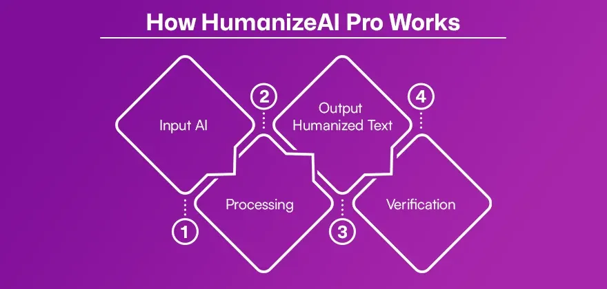 How HumanizeAI Pro Works.webp